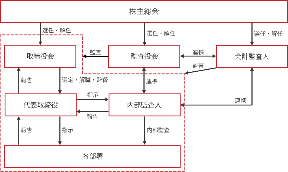 コーポレート・ガバナンス概要図